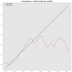 Mass Incarceration Correlated Significantly With Diminished Crime Rates