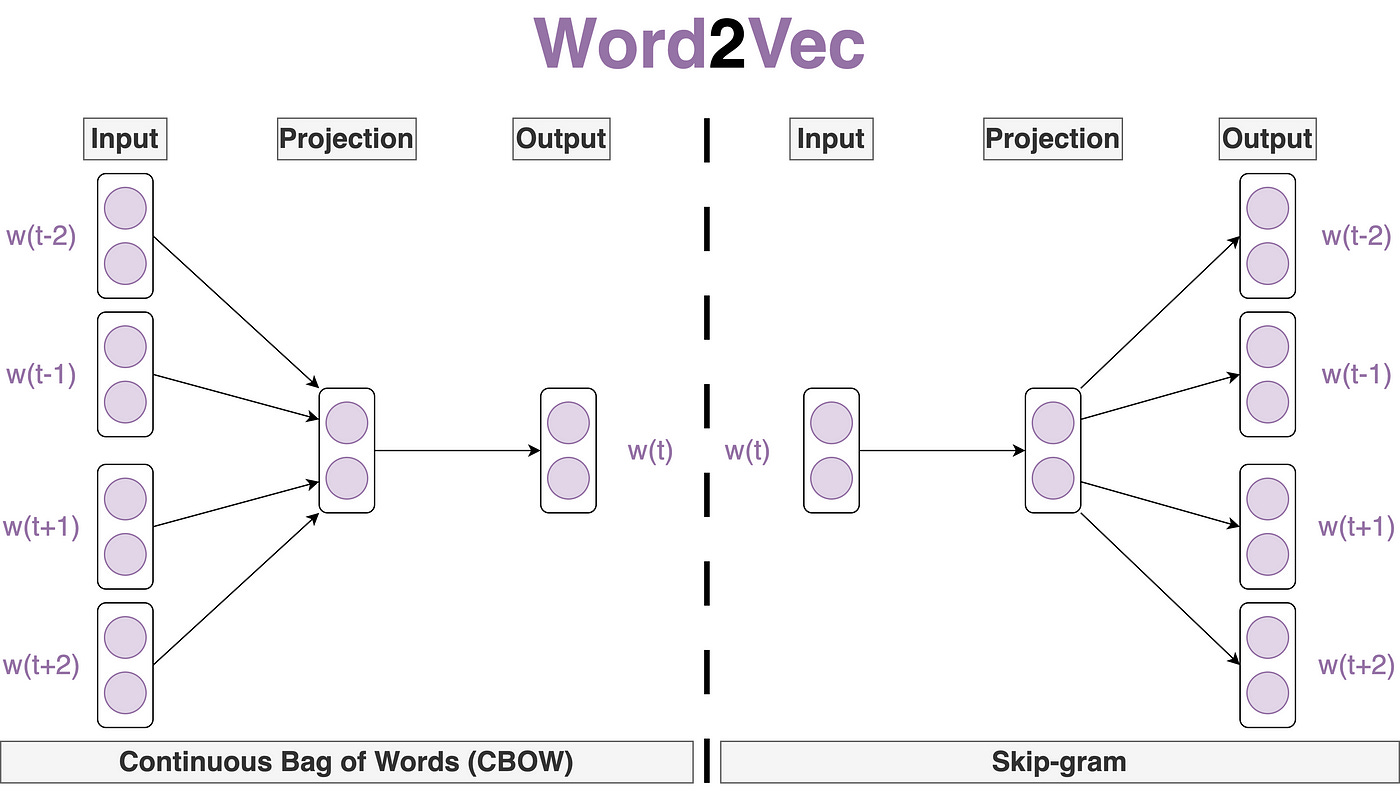 Word2Vec: NLP's Gateway to Word Embeddings | by Cognitive Creator | Medium