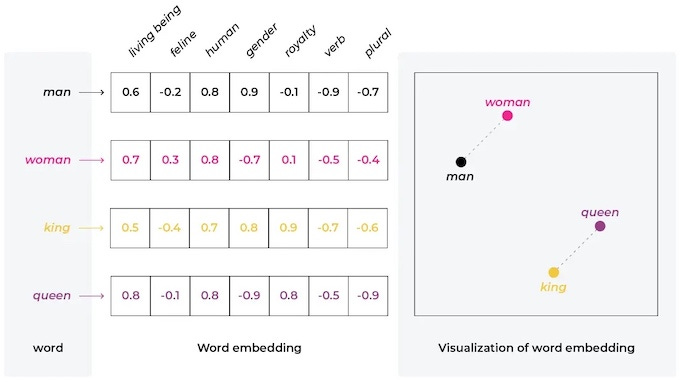 Word embeddings in a 7-dimension vector space to capture semantic meaning and similarity. Word embeddings in a 7-dimension vector space to capture semantic meaning and similarity.