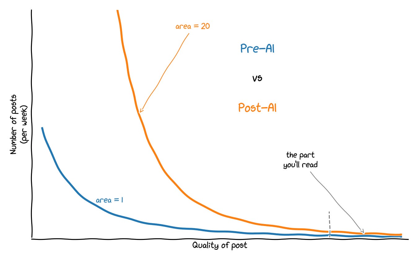 Sketch-style plot of number of posts per week vs quality of post. A blue Pre-AI curve (area = 1) and a much taller orange Post-AI curve (area = 20) both decay with quality; at the high-quality tail, an arrow marks the tiny region labeled 'the part you'll read'. Sketch-style plot of number of posts per week vs quality of post. A blue Pre-AI curve (area = 1) and a much taller orange Post-AI curve (area = 20) both decay with quality; at the high-quality tail, an arrow marks the tiny region labeled 'the part you'll read'.