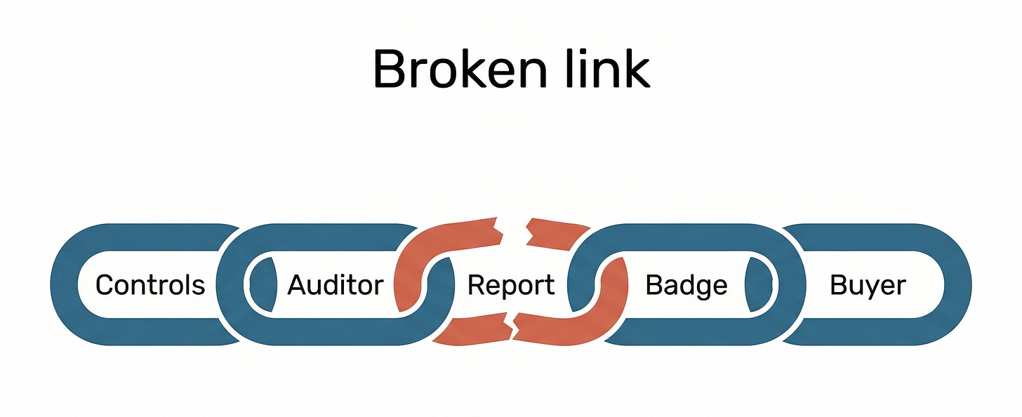 The compliance trust chain, with the broken link The compliance trust chain, with the broken link