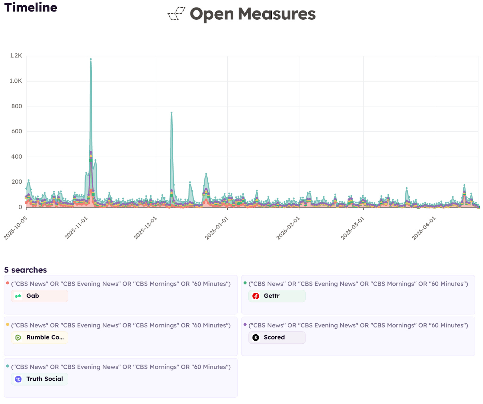An Open Measures Timeline graph shows the number of daily posts shared across Gab, Gettr, Rumble, Scored, and Truth Social that mentioned CBS News or one of its flagship television programs between Oct. 6, 2025, and April 20, 2026.