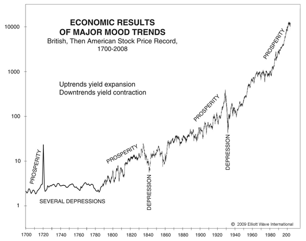 Economic Results of Major Mood Trends Economic Results of Major Mood Trends
