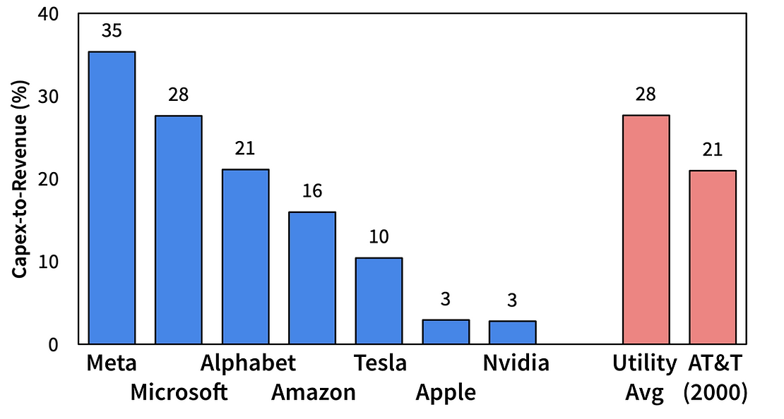 Magnificent 7: The New Utility? Magnificent 7: The New Utility?