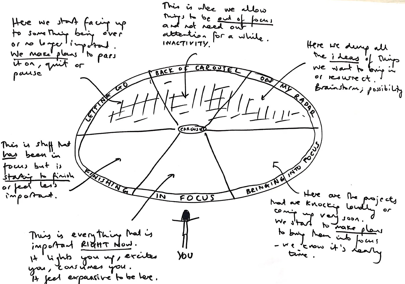 a hand drawn picture of a carousel with six categories
