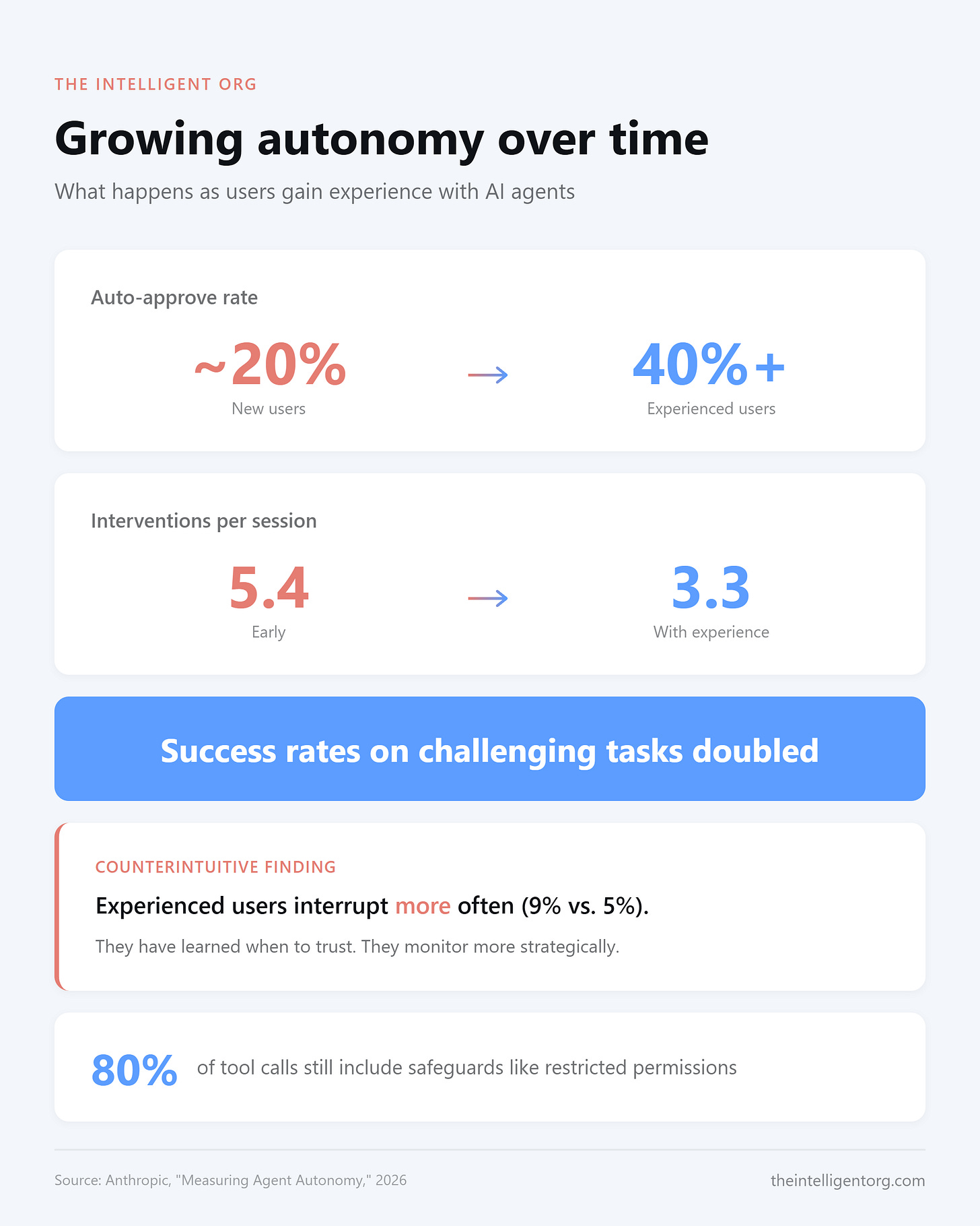 Stepped progression chart titled “Growing autonomy over time” with two data series. Auto-approve rate rises from 20% (new users) to over 40% (experienced users). Interventions per session drops from 5.4 to 3.3. Callout reads: Success rates on challenging tasks doubled. Source: Anthropic. Stepped progression chart titled “Growing autonomy over time” with two data series. Auto-approve rate rises from 20% (new users) to over 40% (experienced users). Interventions per session drops from 5.4 to 3.3. Callout reads: Success rates on challenging tasks doubled. Source: Anthropic.