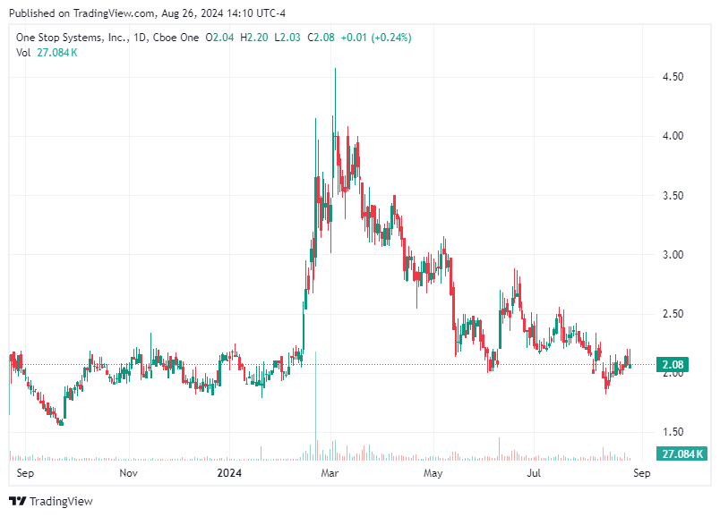 TradingView chart TradingView chart