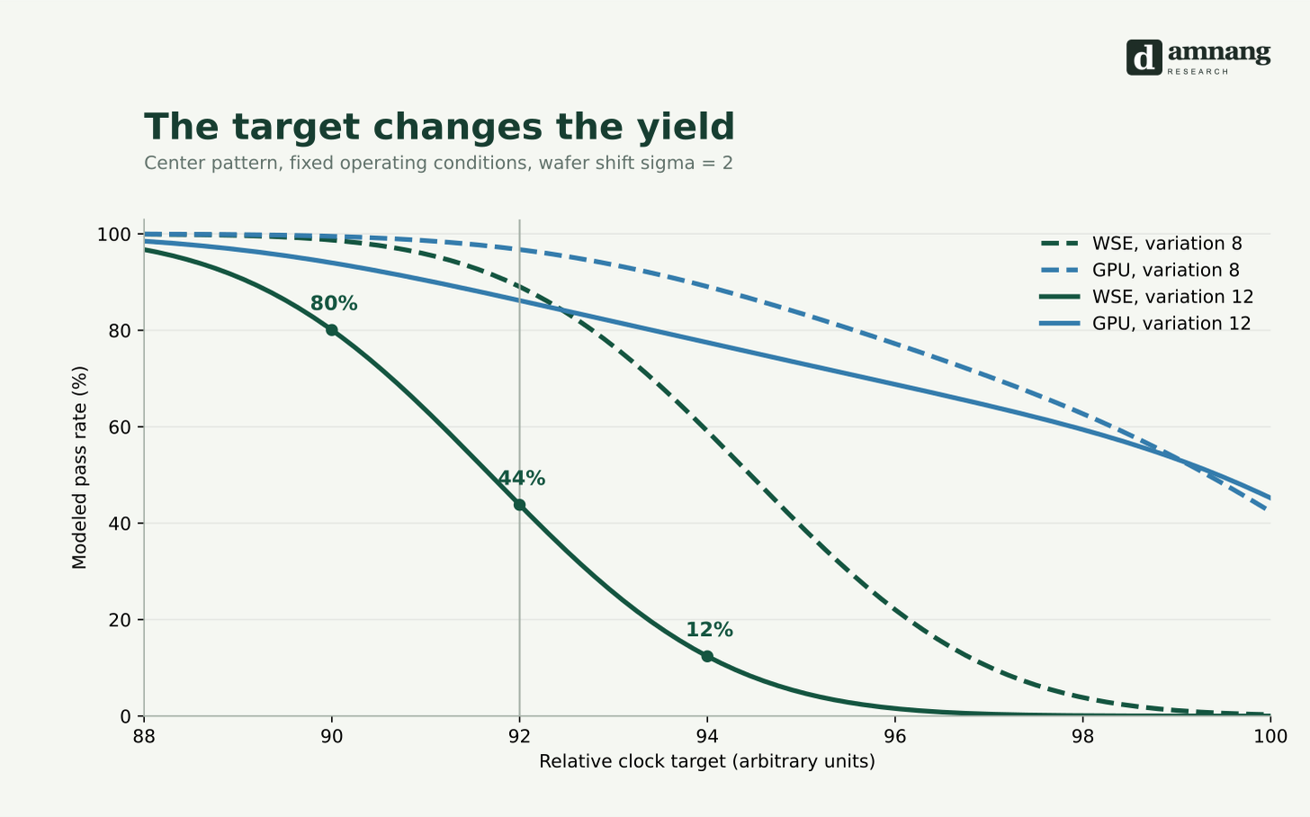 Model pass rates for WSE and GPU as the target speed rises. In the Center case with a variation of 12, WSE yields are about 80% at target 90, 44% at 92, and 12% at 94.