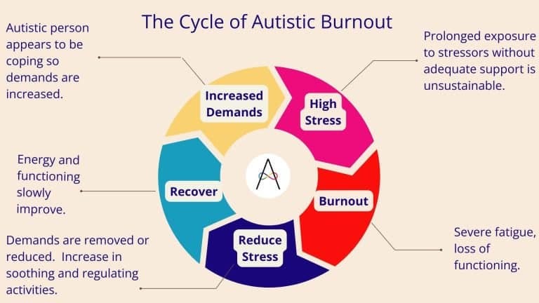 The Cycle of Autistic Burnout - Dr Alice Nicholls