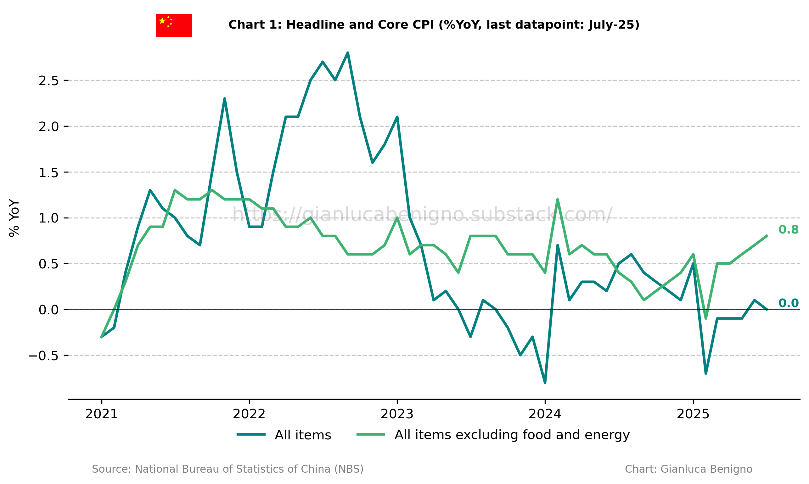 China July-25 CPI Inflation Report - by Gianluca Benigno