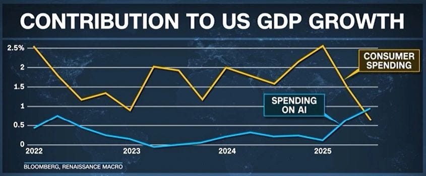 Either investors have too much to spend, or consumers have too little... Maybe everyone's just spending too much on OpenAI hallucinations.
