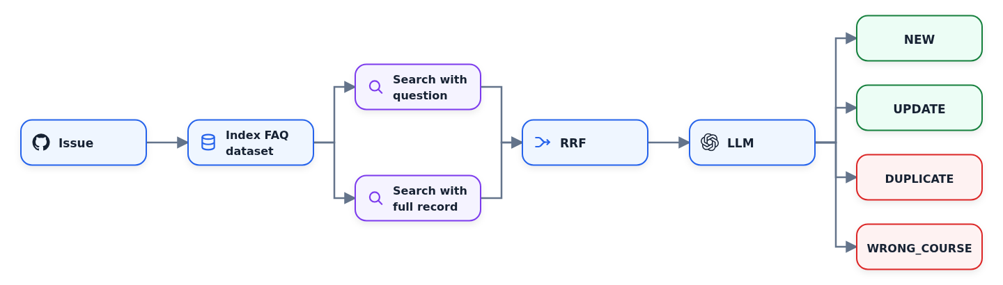 FAQ contribution workflow: an issue triggers dataset indexing, question-only and full-record searches, reciprocal rank fusion, an LLM decision, and either a pull request or issue closure