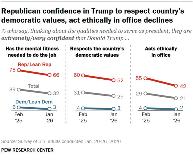 Line charts showing that Republican confidence in Trump to respect country’s democratic values, act ethically in office declines. Line charts showing that Republican confidence in Trump to respect country’s democratic values, act ethically in office declines.