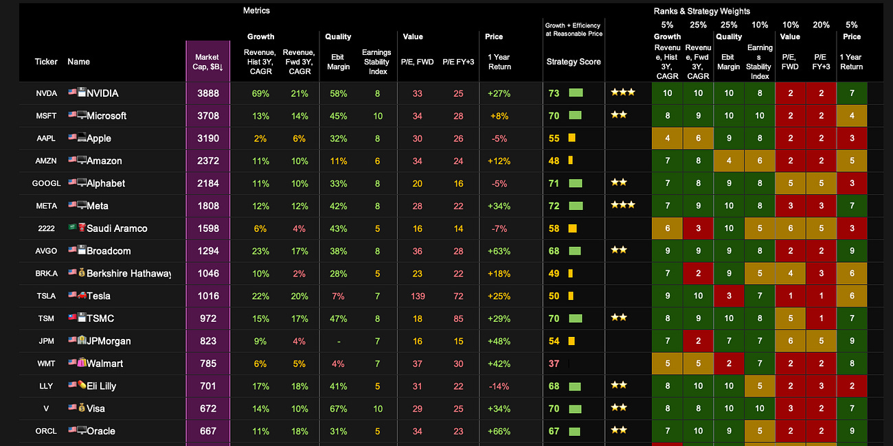 Growth + Efficiency + Reasonable Price Systematic Portfolios - July 2025 Update