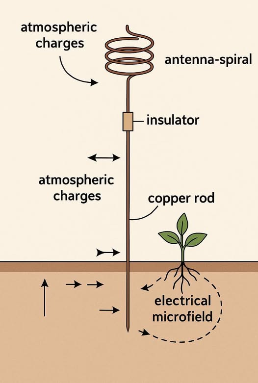 May be an image of text that says 'atmospheric charges antenna-spiral spiral insulator atmospheric charges copper rod ↑ electrical microfield'