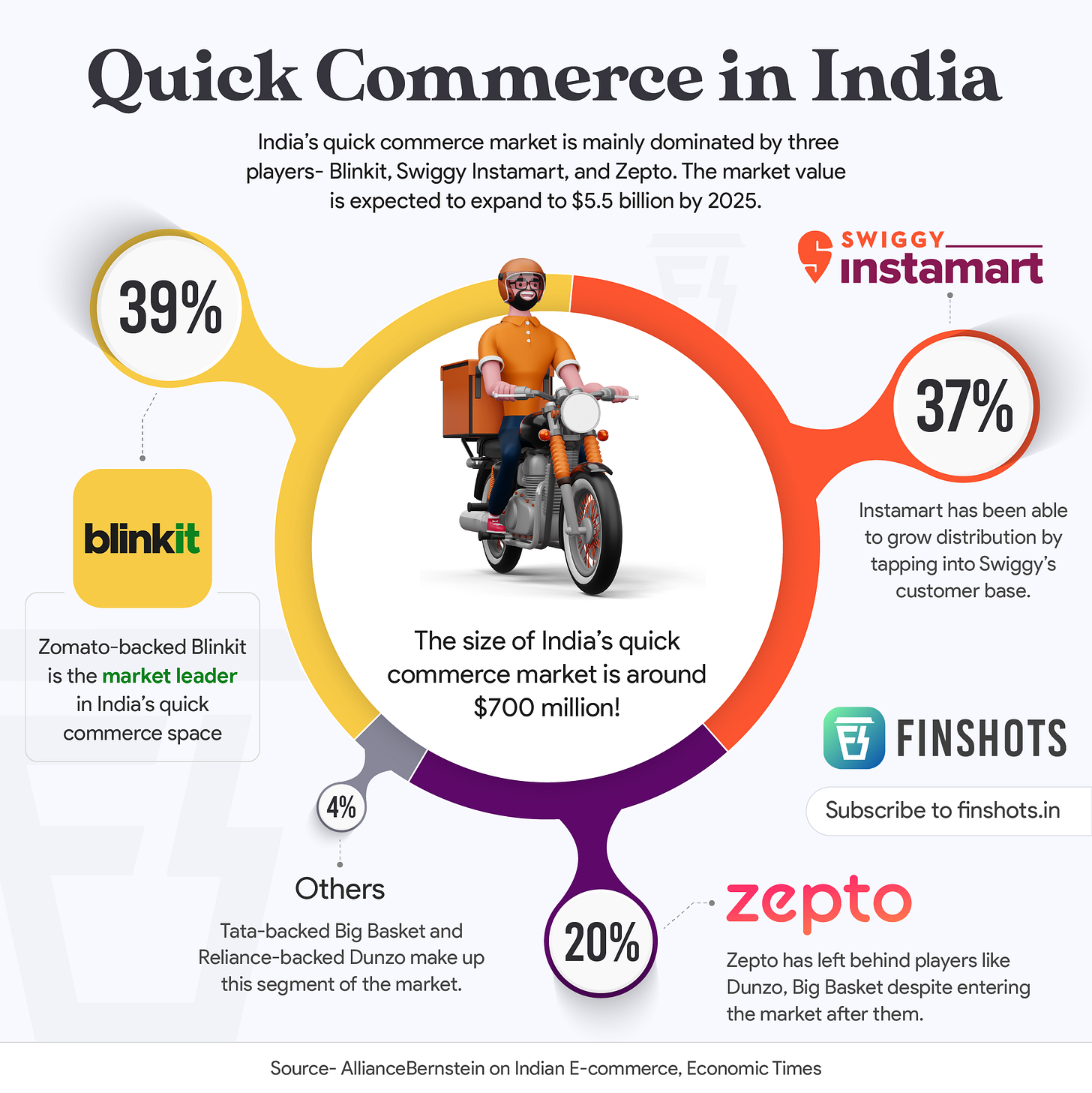 Who Leads India's Quick Commerce Market?