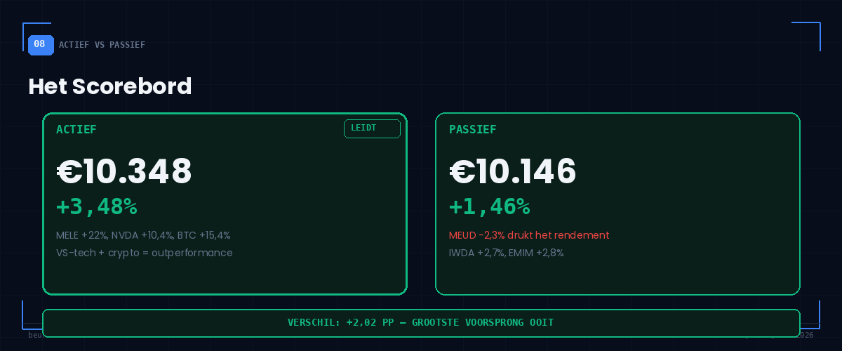 BeursFocus scorebord week 9 actief +3,48% vs passief +1,46% verschil +2,02pp grootste voorsprong ooit