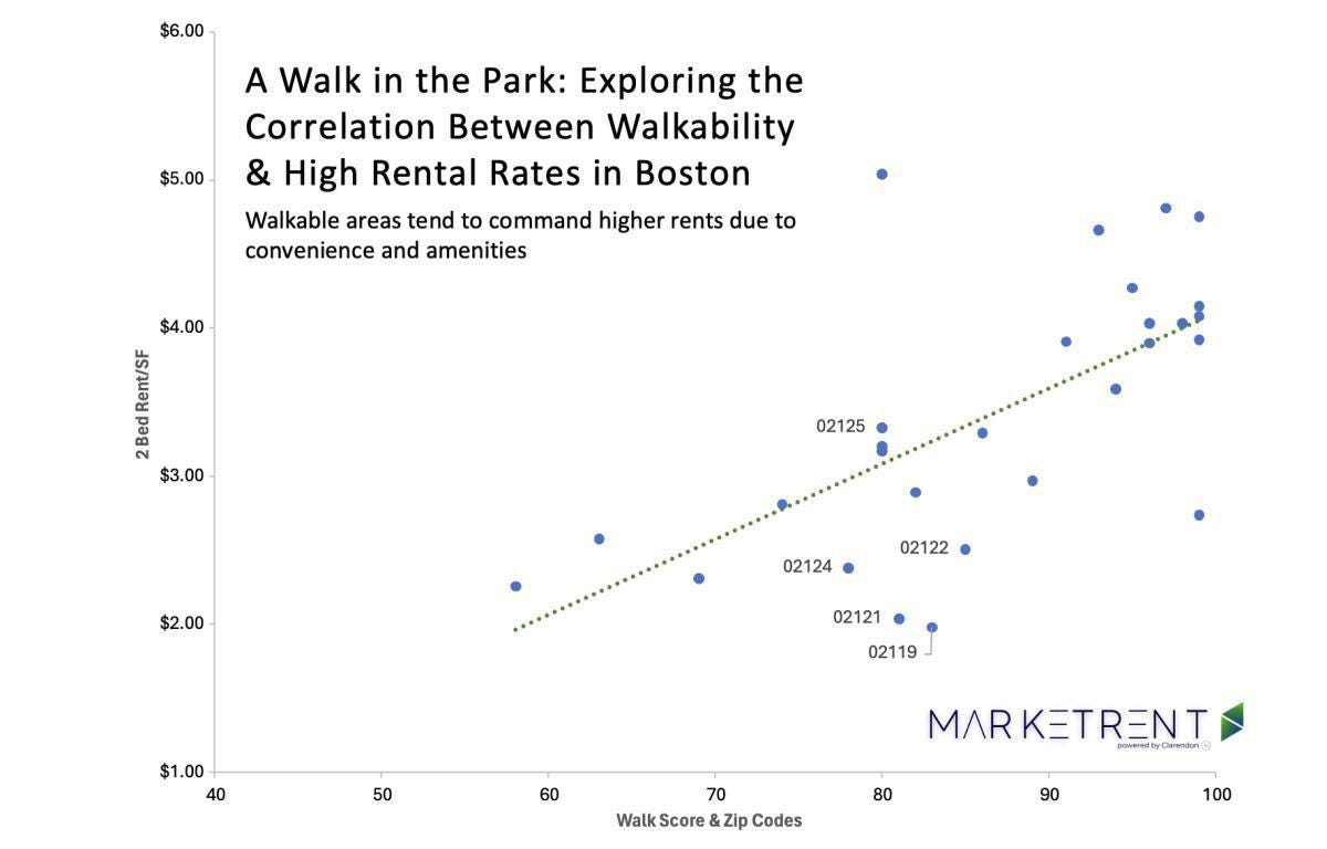 Boston Walkability and Rental Rates: Market Analysis Boston Walkability and Rental Rates: Market Analysis