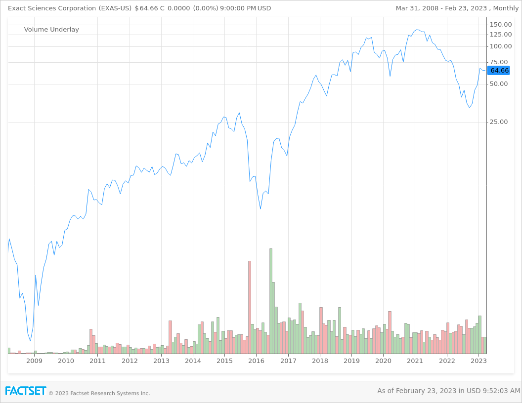 Exact Sciences 15-Year Price Chart