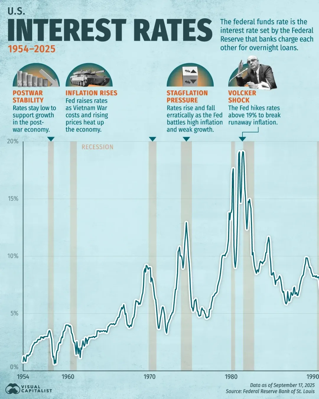 U.S. Interest Rates Since 1954 🏦