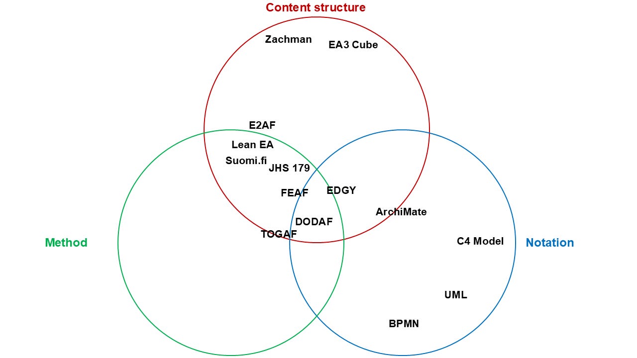 Diagram grouping enterprise architecture frameworks into three overlapping categories: taxonomy and ontology, method, and notation, showing that frameworks such as TOGAF, Zachman, ArchiMate, and others serve different and partly overlapping purposes. Diagram grouping enterprise architecture frameworks into three overlapping categories: taxonomy and ontology, method, and notation, showing that frameworks such as TOGAF, Zachman, ArchiMate, and others serve different and partly overlapping purposes.
