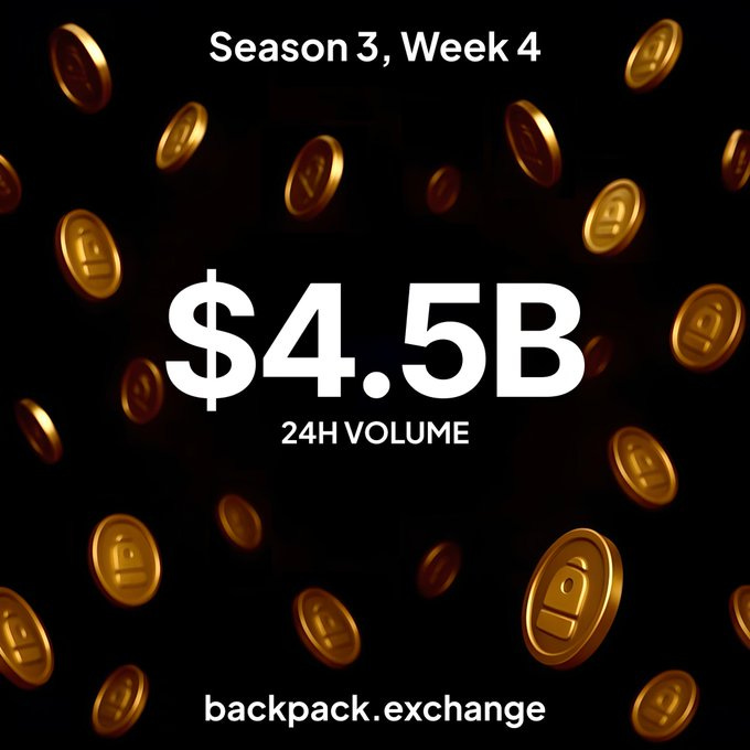 Golden coins float against a black background with text overlay reading Season 3 Week 4 in white and gold at the top 4.5B in large white letters with dollar signs below and 24H VOLUME in white underneath the coins include some with a backpack logo integrated into their design at the bottom text reads backpack exchange in white