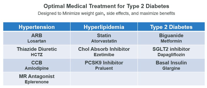 Optimal Medical Treatment for Type 2 Diabetes
