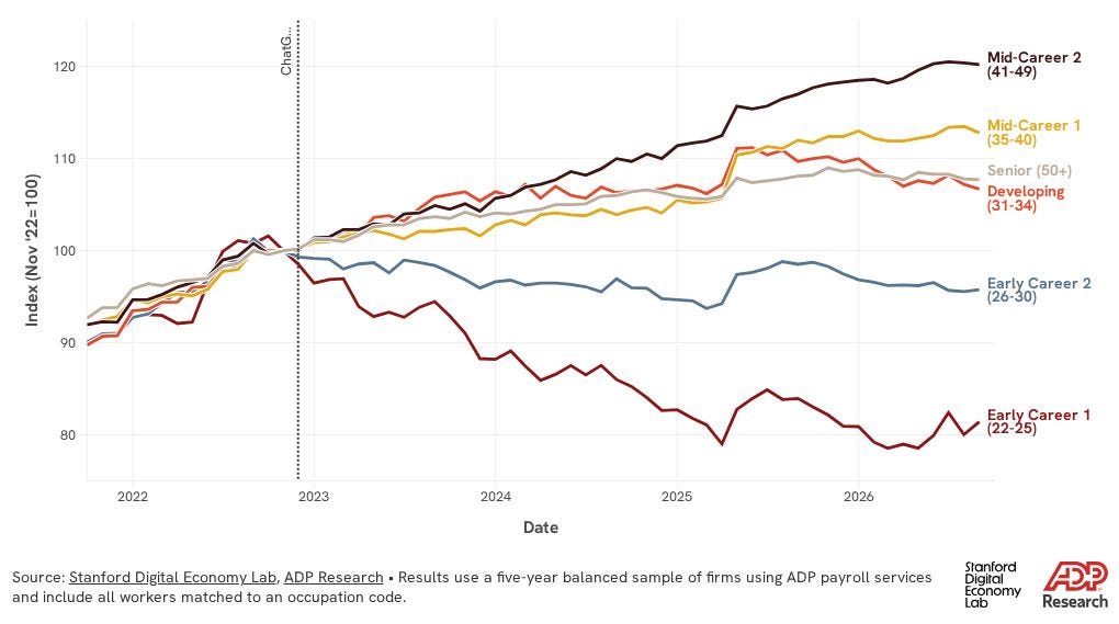 Stanford and ADP chart of software developer employment by age group, indexed to November 2022, showing a divergence between early-career and older workers. Stanford and ADP chart of software developer employment by age group, indexed to November 2022, showing a divergence between early-career and older workers.