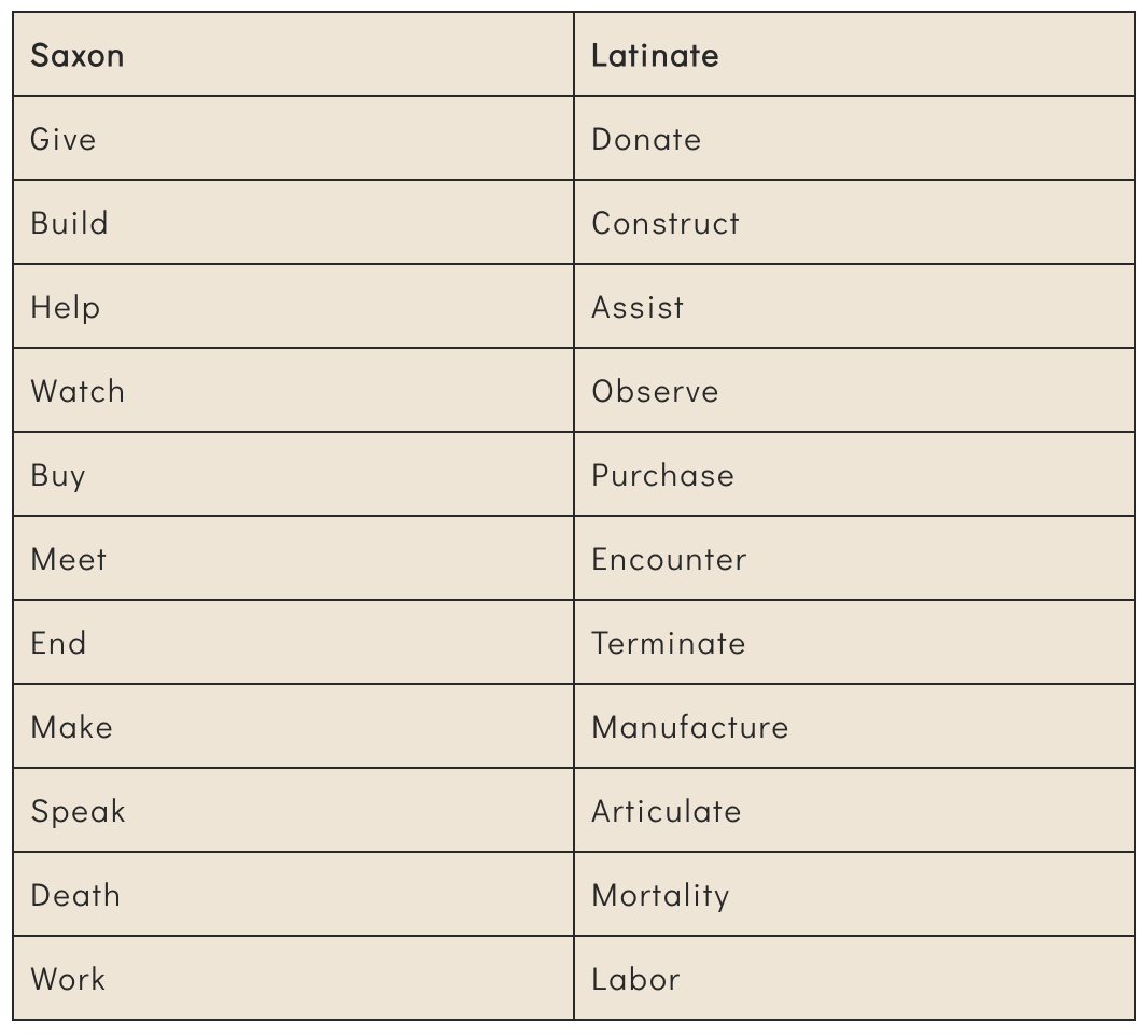 A list of Saxon, and equivalent Latin, word-roots.Saxon	Latinate Give	Donate Build	Construct Help	Assist Watch	Observe Buy	Purchase Meet	Encounter End	Terminate Make	Manufacture Speak	Articulate Death	Mortality Work	Labor
