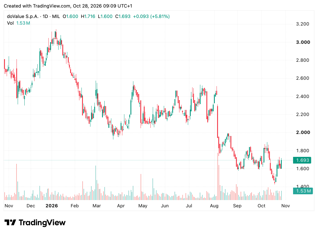 TradingView chart TradingView chart