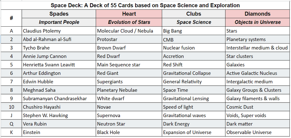 r/Astronomy - Space Deck: Need ideas for joker cards. Topics for all cards finalized. [3rd update]