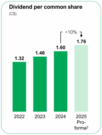 Beating the Tide Manulife (MFC) deep dive investment thesis chart showing dividend per share rising from 1.32 in 2022 to 1.76 projected for 2025, a 10 percent increase.