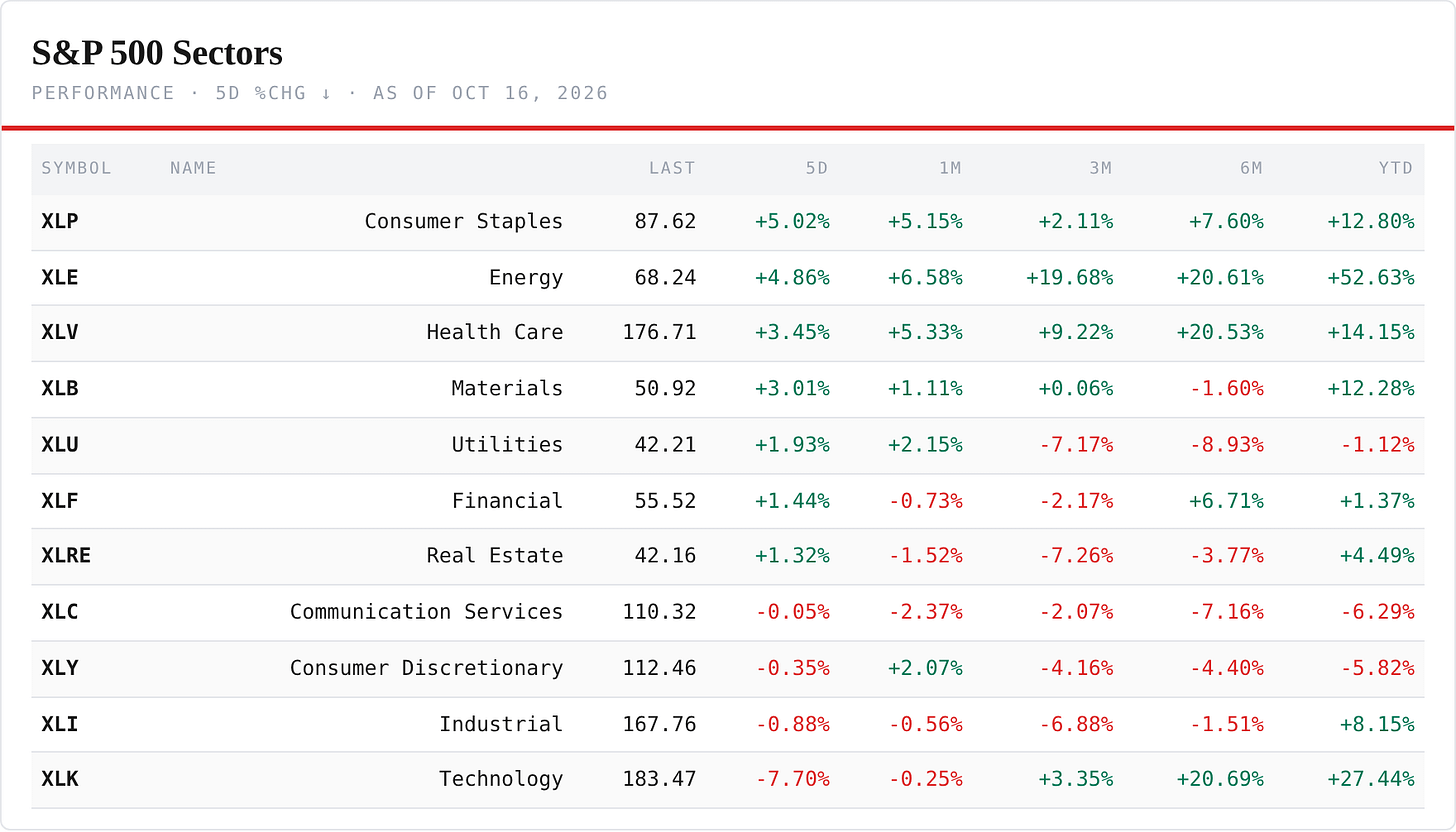 S&P 500 Sector ETFs — performance board as published S&P 500 Sector ETFs — performance board as published