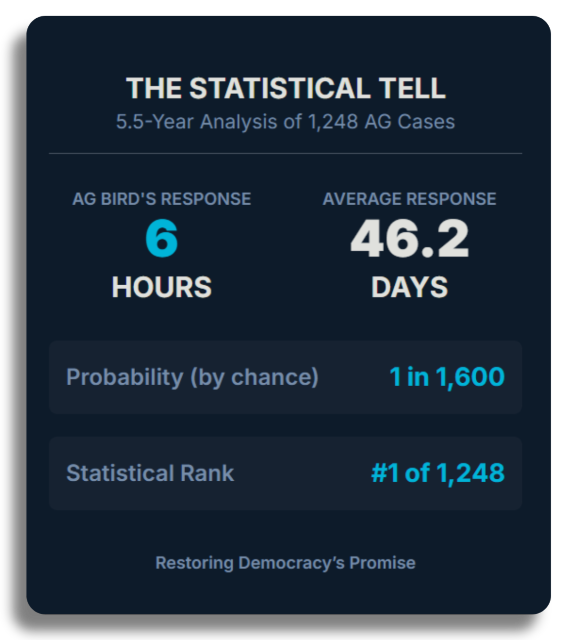 Infographic titled “The Statistical Tell: 5.5-Year Analysis of 1,248 Attorney General Cases.” A two-column data card compares Iowa Attorney General Brenna Bird’s DEI investigation response to historical averages. Left column shows “AG Bird’s Response: 6 hours.” Right column shows “Average Response: 46.2 days.” Below, two summary boxes read: • “Probability (by chance): 1 in 1,600.” • “Statistical Rank: #1 of 1,248.” The design uses dark-blue background with teal and white text and the footer “Restoring Democracy’s Promise.” The visual emphasizes that Bird’s six-hour reaction was the fastest on record and an extreme statistical outlier.