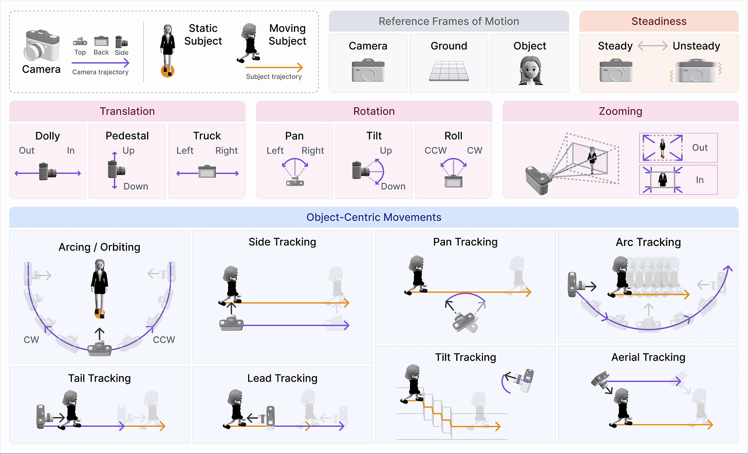 Taxonomy of camera motion primitives