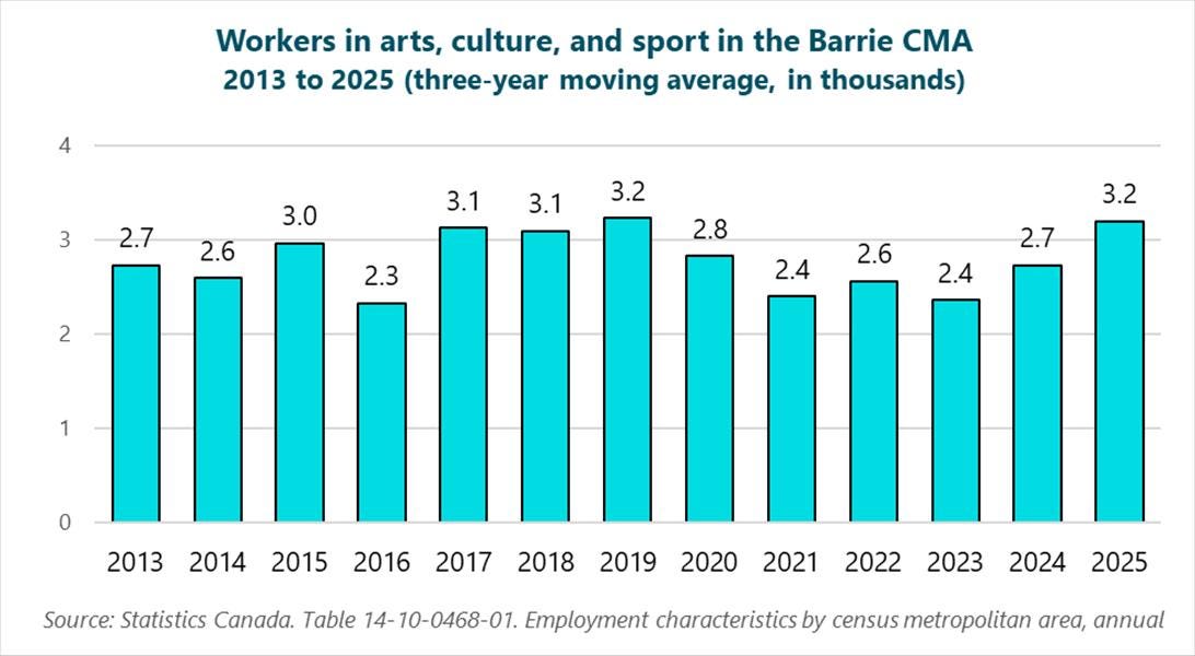 Graph of workers in arts, culture, and sport in the Barrie CMA, 2013 to 2025 (three-year moving average, in thousands), 2013: 2.7, 2014: 2.6, 2015: 3, 2016: 2.3, 2017: 3.1, 2018: 3.1, 2019: 3.2, 2020: 2.8, 2021: 2.4, 2022: 2.6, 2023: 2.4, 2024: 2.7, 2025: 3.2. Source: Statistics Canada. Table 14-10-0468-01. Employment characteristics by census metropolitan area, annual.