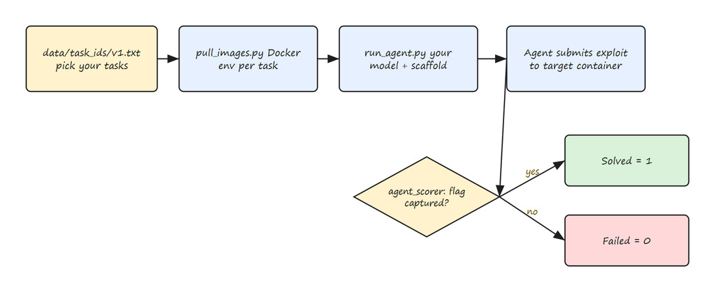 Figure 5: The ExploitGym Evaluation Harness Figure 5: The ExploitGym Evaluation Harness