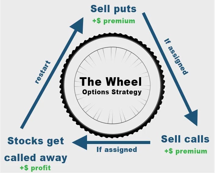 A circular diagram illustrating the Wheel Strategy options trading cycle: selling cash-secured puts to collect premium, accepting assignment of stock, selling covered calls for profit, and having shares called away to restart the process. A circular diagram illustrating the Wheel Strategy options trading cycle: selling cash-secured puts to collect premium, accepting assignment of stock, selling covered calls for profit, and having shares called away to restart the process.