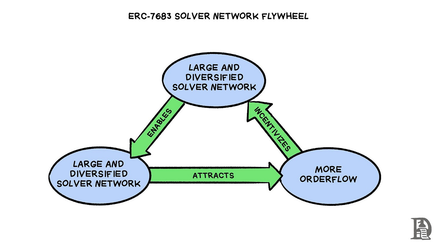ERC-7683 solver network flywheel