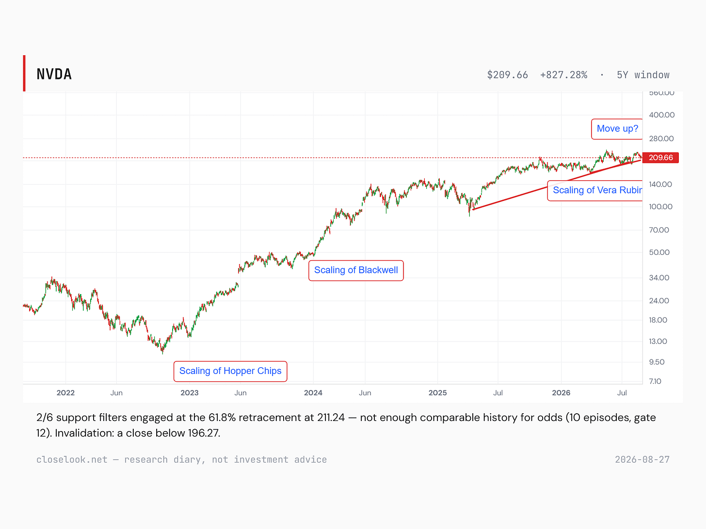 Five-year weekly log chart of NVDA at 209.66, up 827.28% over the window, annotated with three product-generation legs — Scaling of Hopper Chips, Scaling of Blackwell, and Scaling of Vera Rubin on a rising trendline from the mid-2025 low, with a Move up? label above the current level Five-year weekly log chart of NVDA at 209.66, up 827.28% over the window, annotated with three product-generation legs — Scaling of Hopper Chips, Scaling of Blackwell, and Scaling of Vera Rubin on a rising trendline from the mid-2025 low, with a Move up? label above the current level