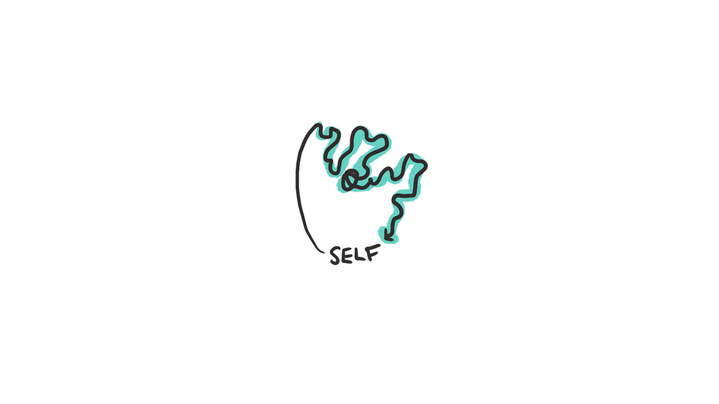 Image shows the word 'self' in the centre, with a black handdrawn line moving away from it. At a certain point, the line turns back on itself and takes twists and turns back to the word 'self'. It represents the non-linear path of recovery, defined as returning to yourself.