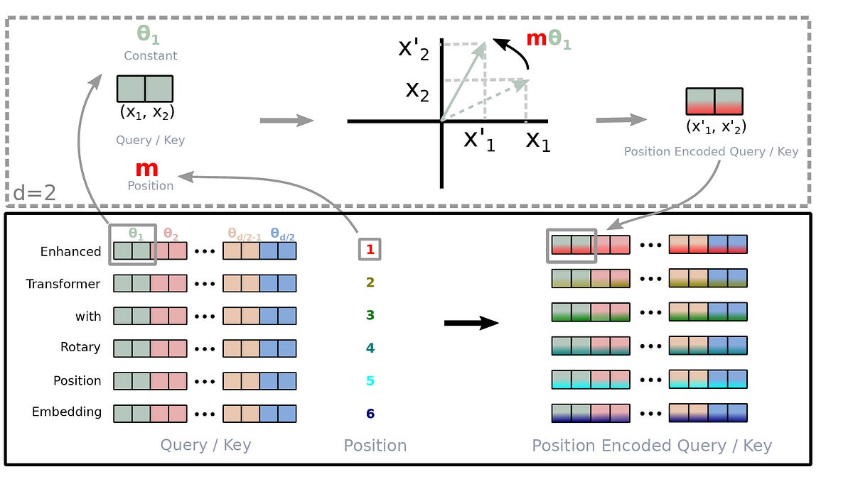 Revisiting The Basics: Rotary Position Embeddings (RoPE)