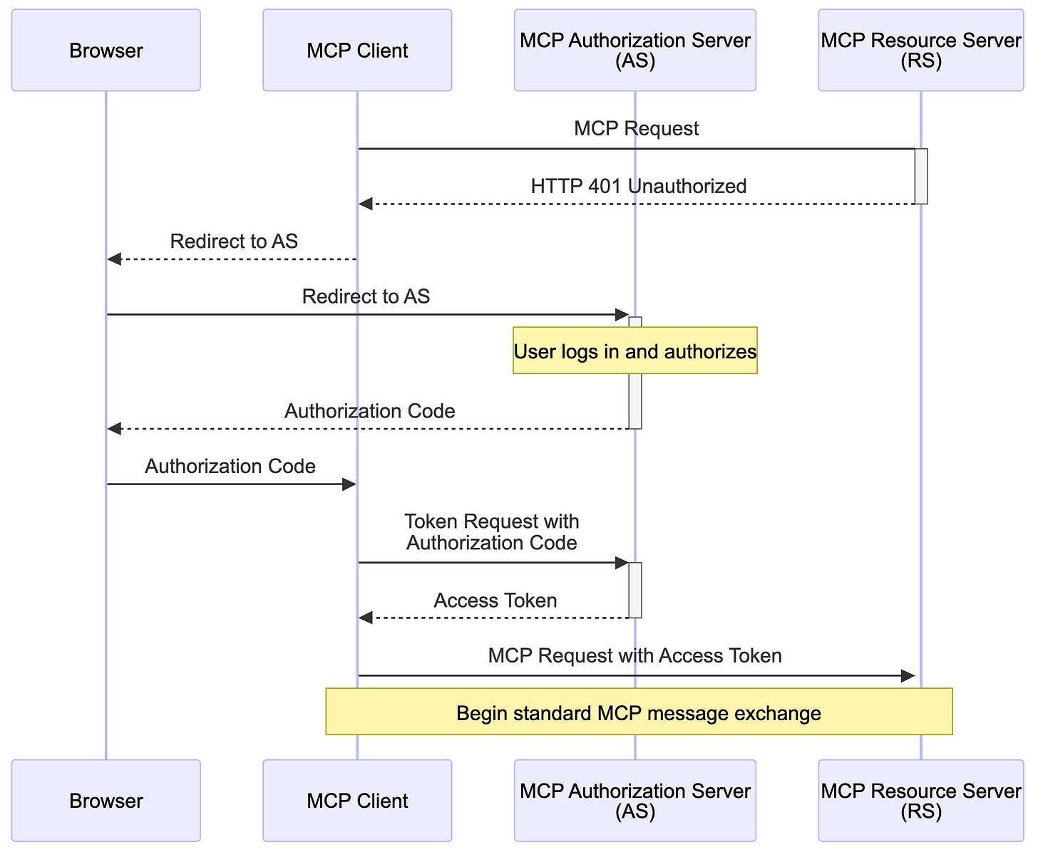 New MCP diagram showing separate AS and RS