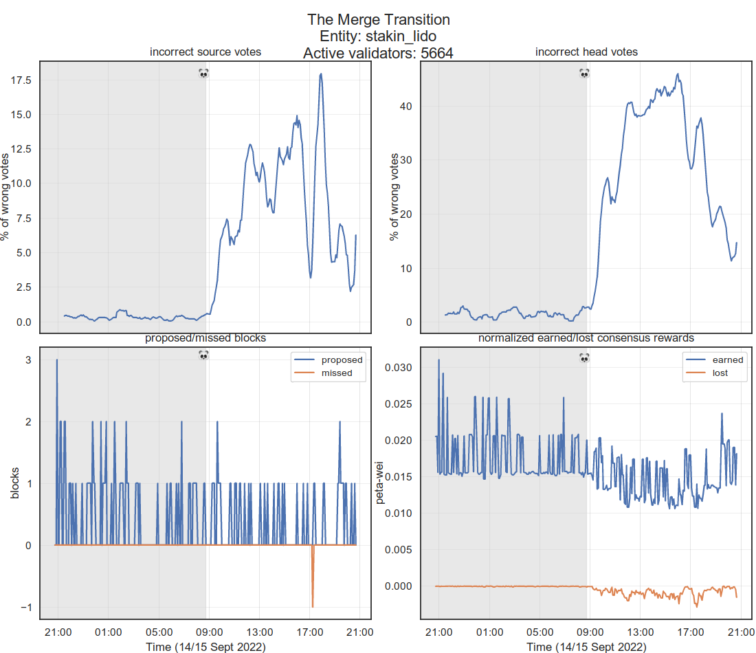 Stakin (Lido) Ethereum validator's performance during The Merge Stakin (Lido) Ethereum validator's performance during The Merge