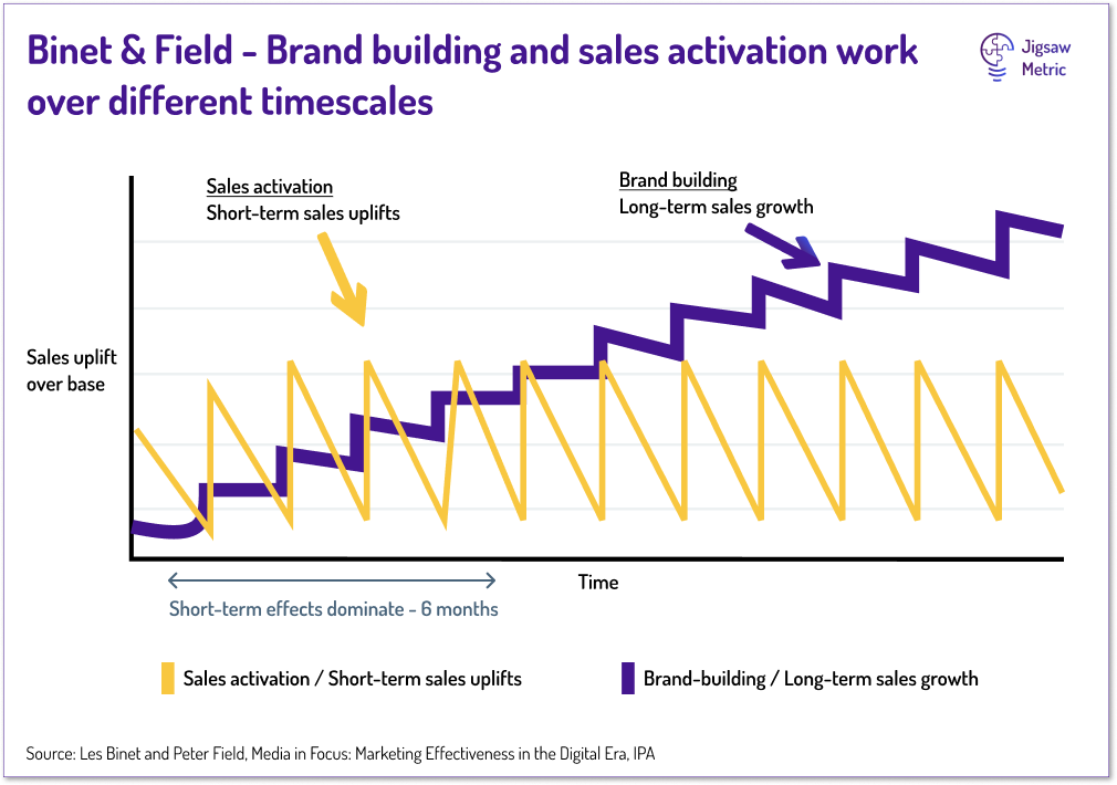 Binet & Field - 60/40 mix of brand building and sales activation is best mix for long term growth
