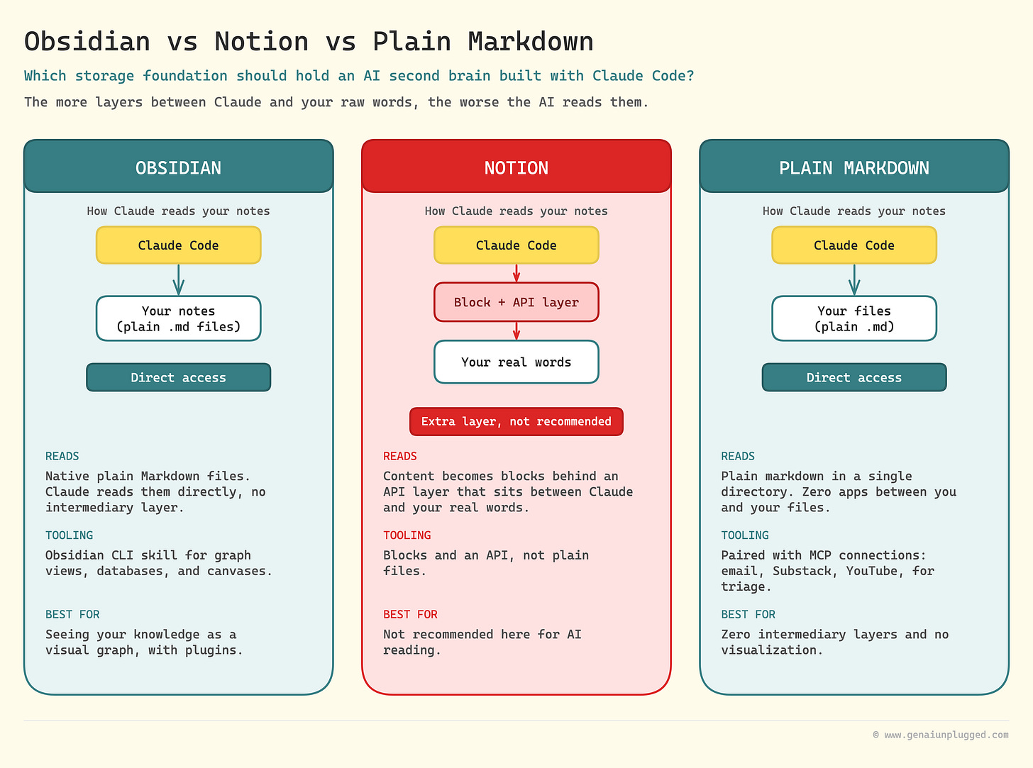 Obsidian vs Notion vs Plain Markdown as the foundation for an AI second brain