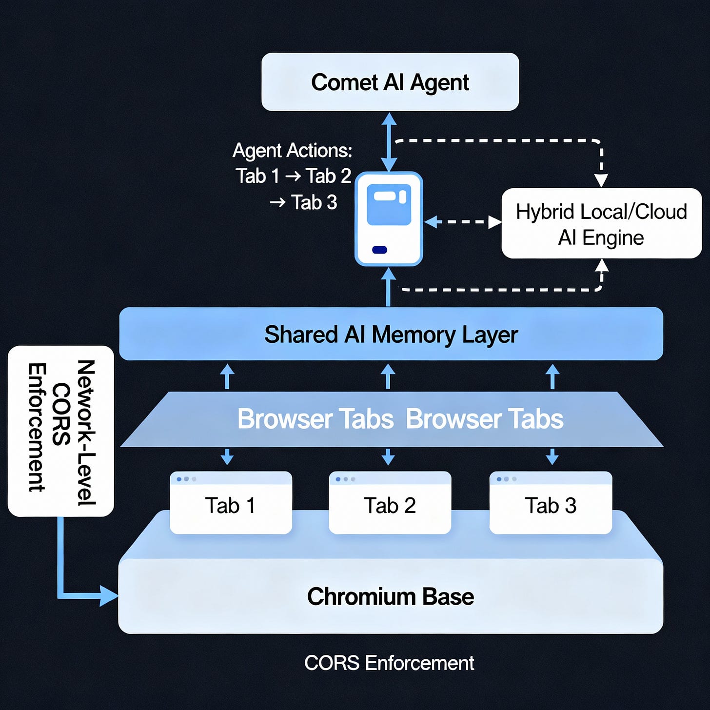 Architecture diagram of Comet browser's AI agent and shared memory control across tabs, illustrating CORS enforcement and AI layers.