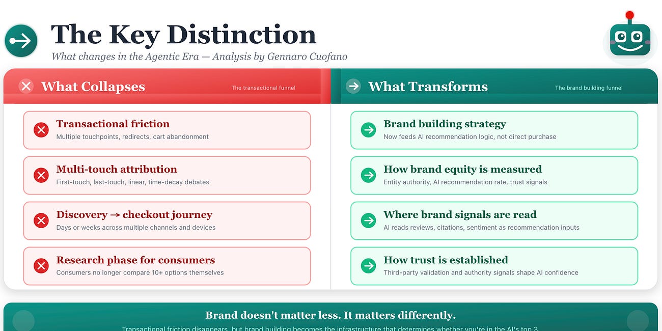 The Agentic Commerce Funnel
