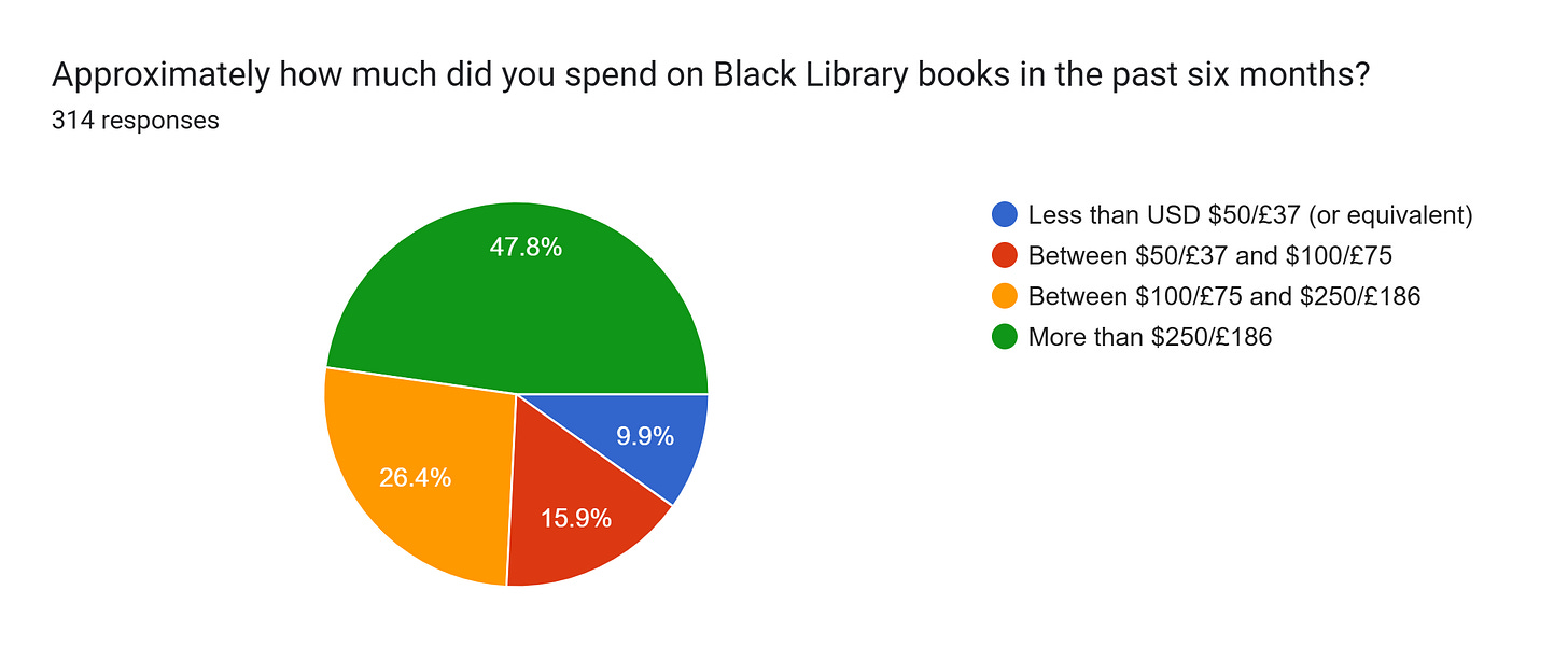 Forms response chart. Question title: Approximately how much did you spend on Black Library books in the past six months? . Number of responses: 314 responses.