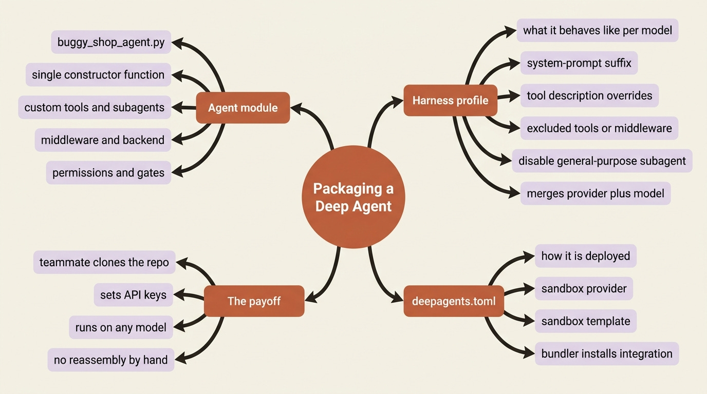 The packaging model: an agent module, a harness profile, and a deepagents.toml each own one concern, and a teammate gets all three.